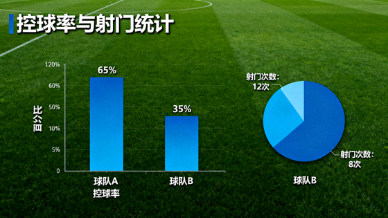 体育数据看板上展示控球率与射门统计的可视化图表